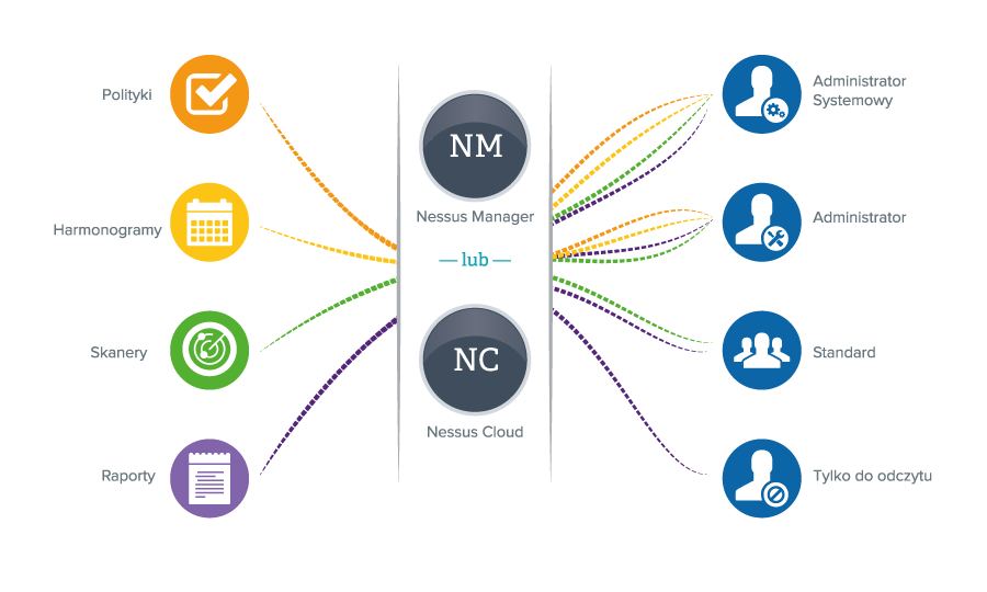 nessus manager schema 2015 04